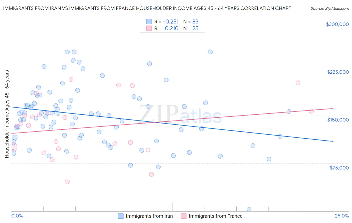 Immigrants from Iran vs Immigrants from France Householder Income Ages 45 - 64 years