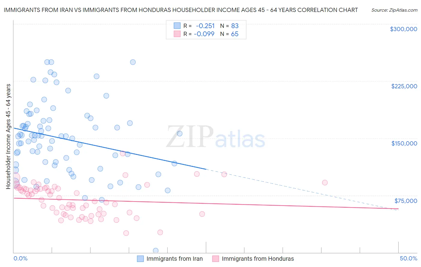 Immigrants from Iran vs Immigrants from Honduras Householder Income Ages 45 - 64 years