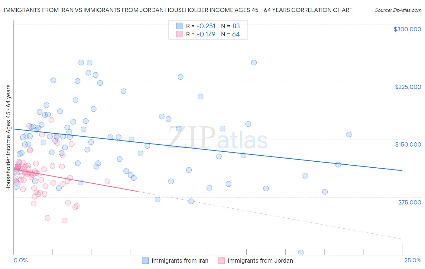 Immigrants from Iran vs Immigrants from Jordan Householder Income Ages 45 - 64 years