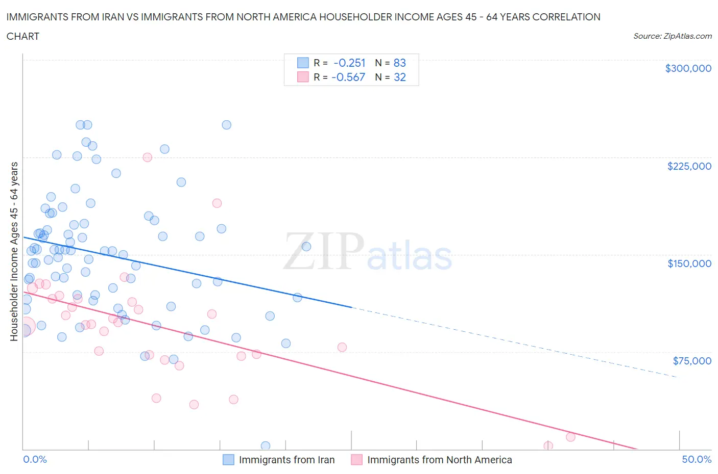 Immigrants from Iran vs Immigrants from North America Householder Income Ages 45 - 64 years