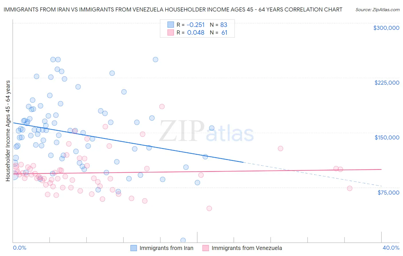 Immigrants from Iran vs Immigrants from Venezuela Householder Income Ages 45 - 64 years