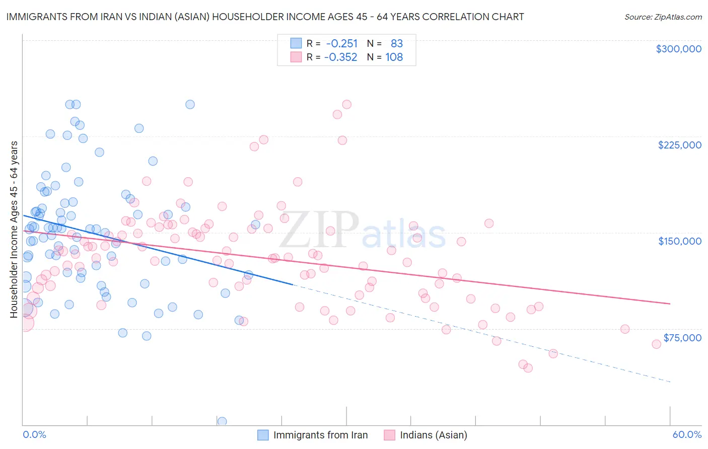 Immigrants from Iran vs Indian (Asian) Householder Income Ages 45 - 64 years