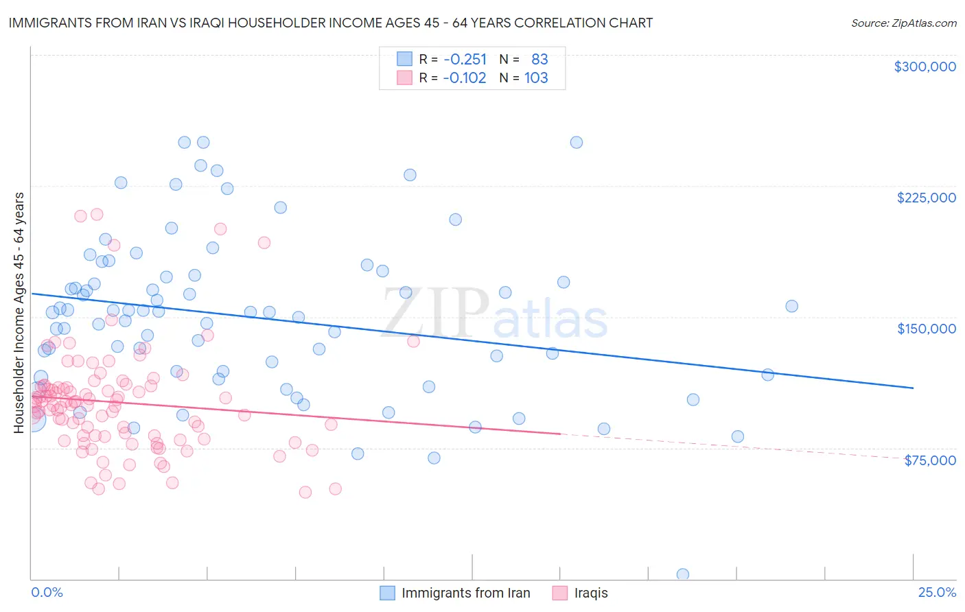 Immigrants from Iran vs Iraqi Householder Income Ages 45 - 64 years