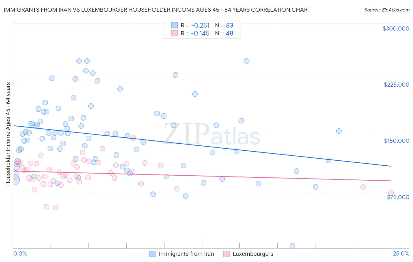 Immigrants from Iran vs Luxembourger Householder Income Ages 45 - 64 years