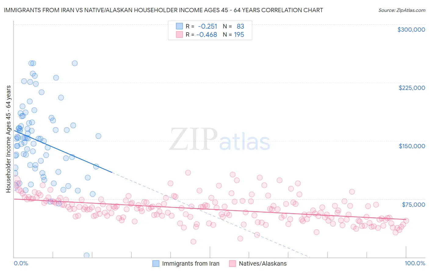 Immigrants from Iran vs Native/Alaskan Householder Income Ages 45 - 64 years