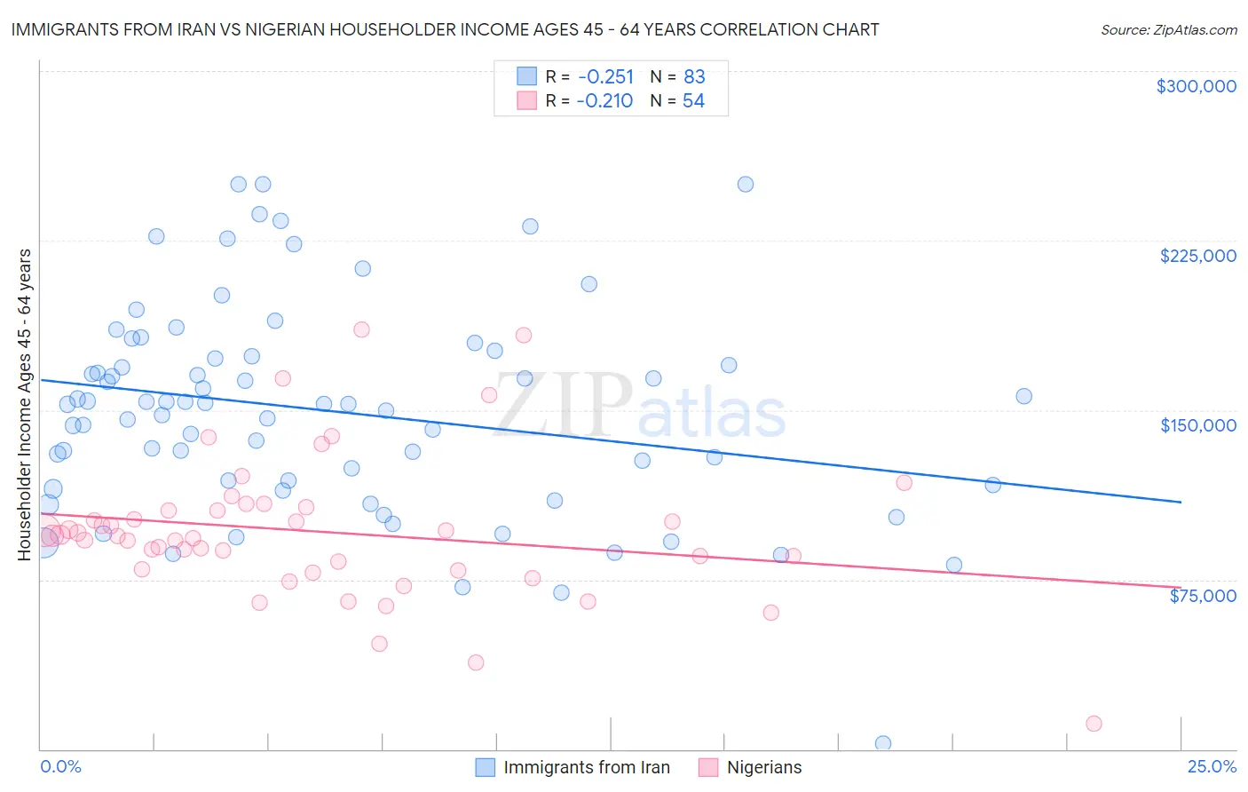 Immigrants from Iran vs Nigerian Householder Income Ages 45 - 64 years