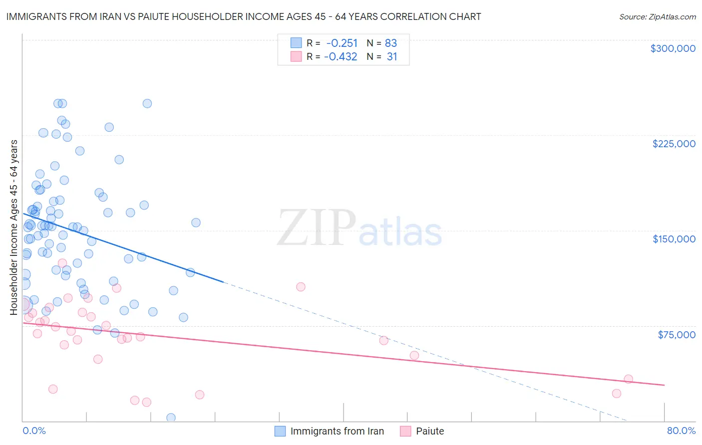 Immigrants from Iran vs Paiute Householder Income Ages 45 - 64 years