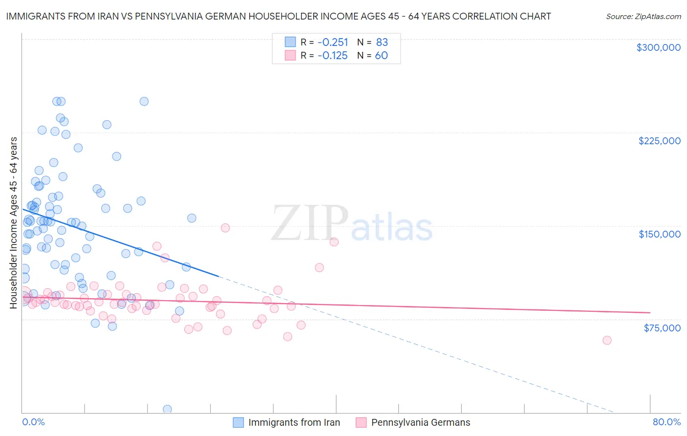 Immigrants from Iran vs Pennsylvania German Householder Income Ages 45 - 64 years