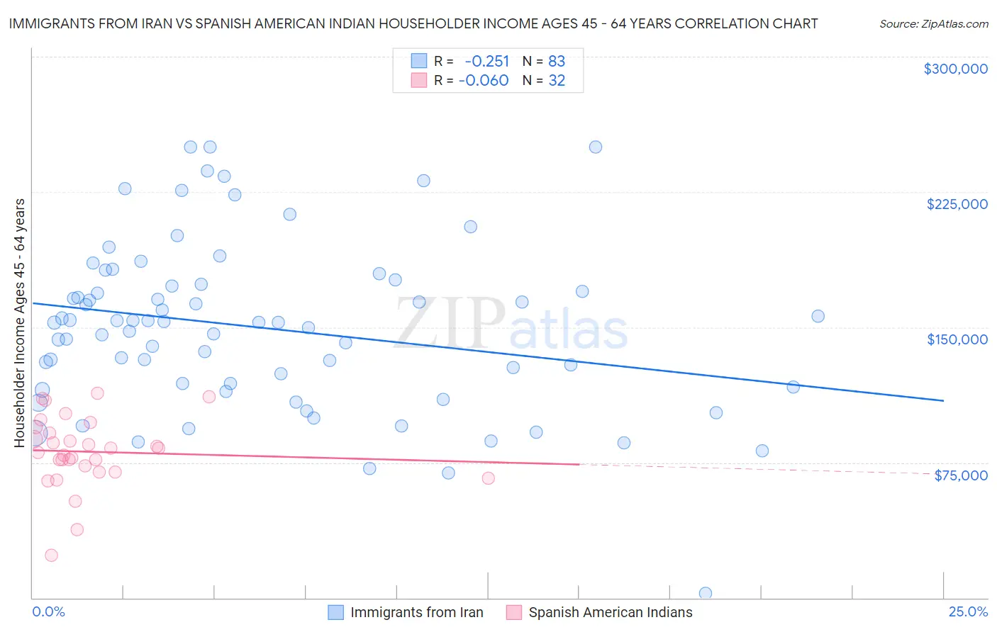Immigrants from Iran vs Spanish American Indian Householder Income Ages 45 - 64 years