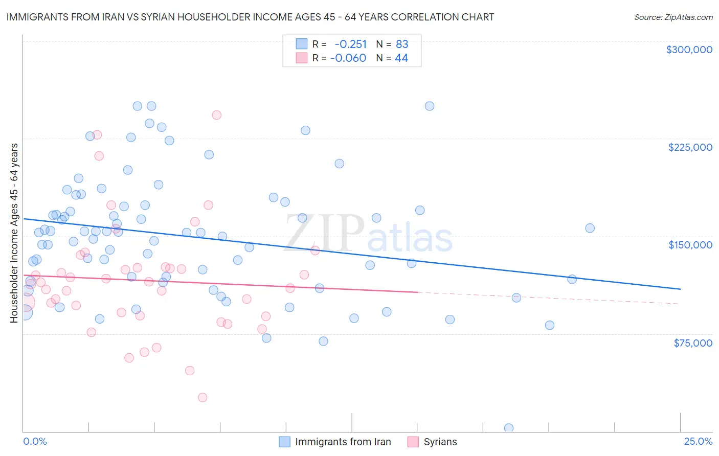 Immigrants from Iran vs Syrian Householder Income Ages 45 - 64 years