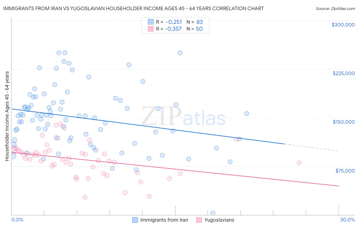 Immigrants from Iran vs Yugoslavian Householder Income Ages 45 - 64 years