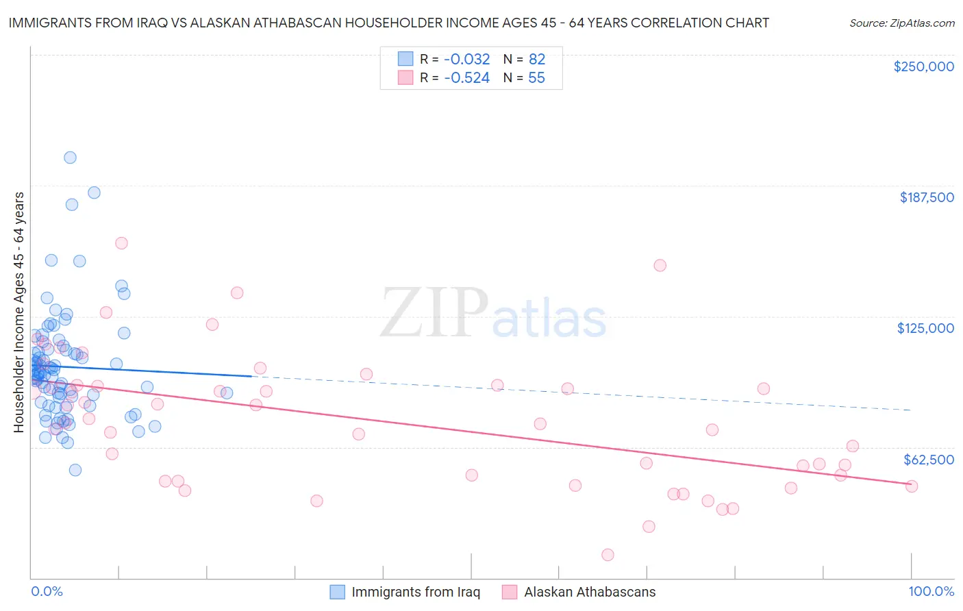 Immigrants from Iraq vs Alaskan Athabascan Householder Income Ages 45 - 64 years