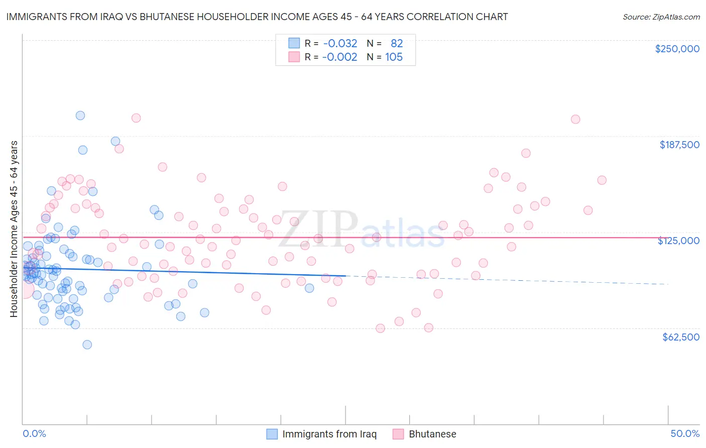 Immigrants from Iraq vs Bhutanese Householder Income Ages 45 - 64 years