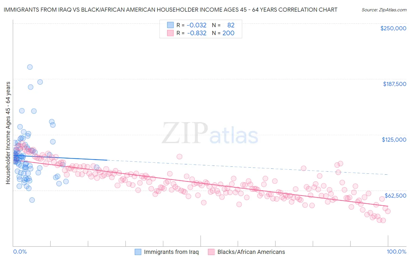 Immigrants from Iraq vs Black/African American Householder Income Ages 45 - 64 years