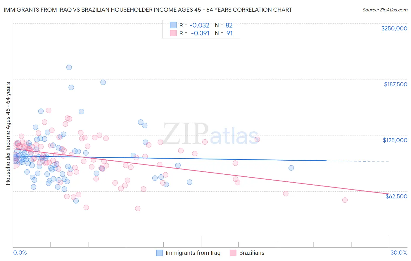 Immigrants from Iraq vs Brazilian Householder Income Ages 45 - 64 years