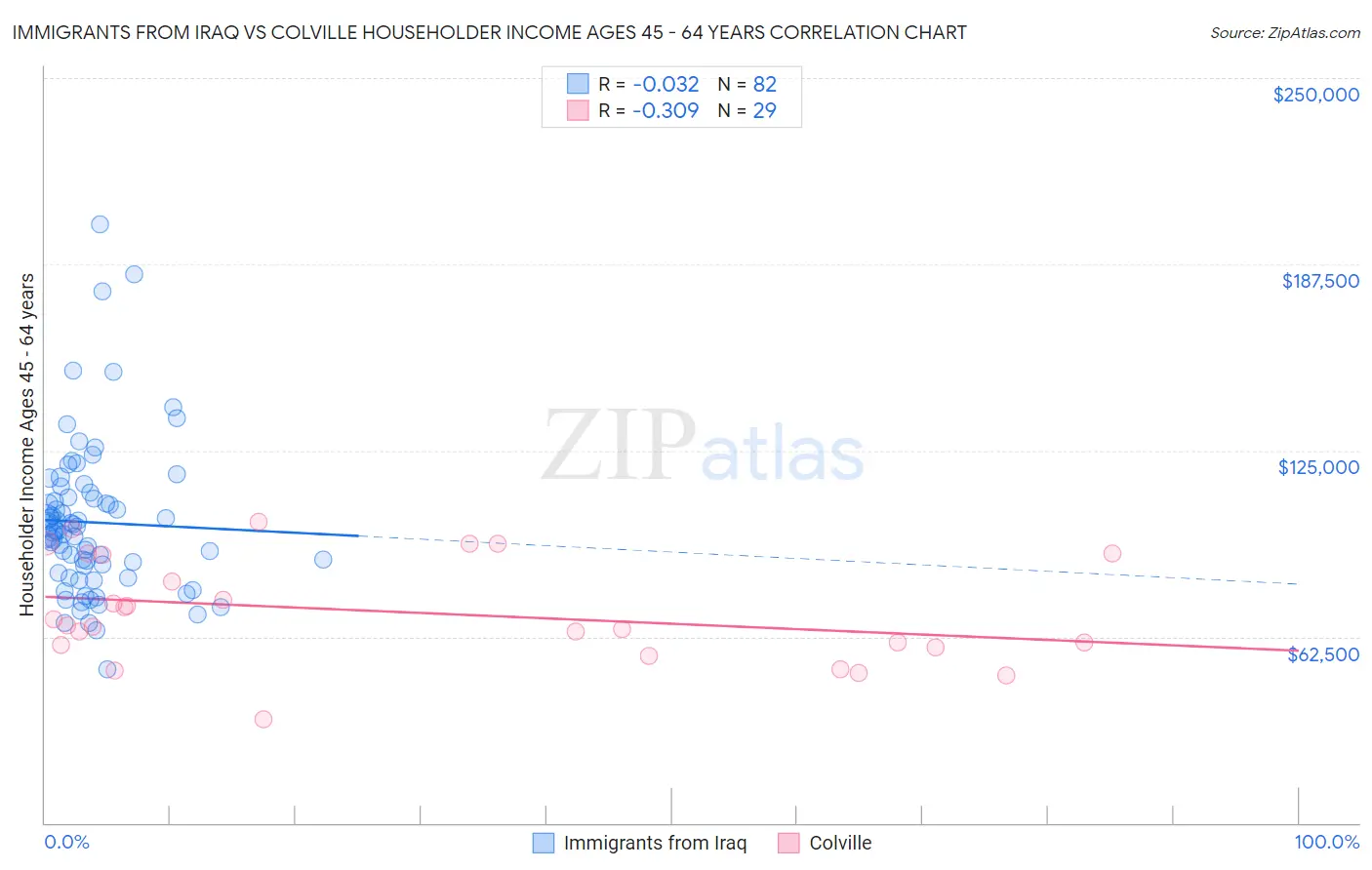 Immigrants from Iraq vs Colville Householder Income Ages 45 - 64 years