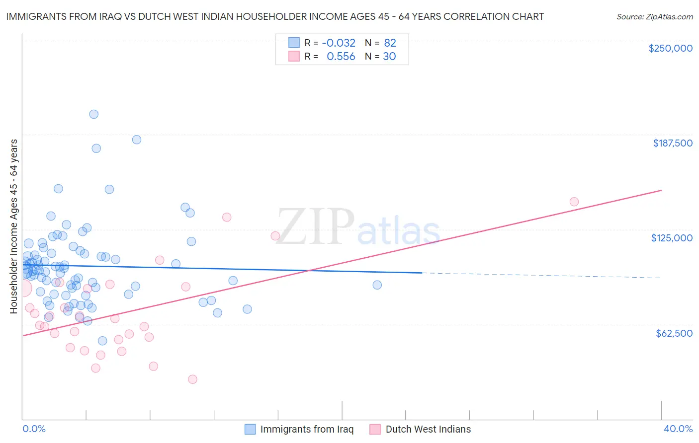 Immigrants from Iraq vs Dutch West Indian Householder Income Ages 45 - 64 years