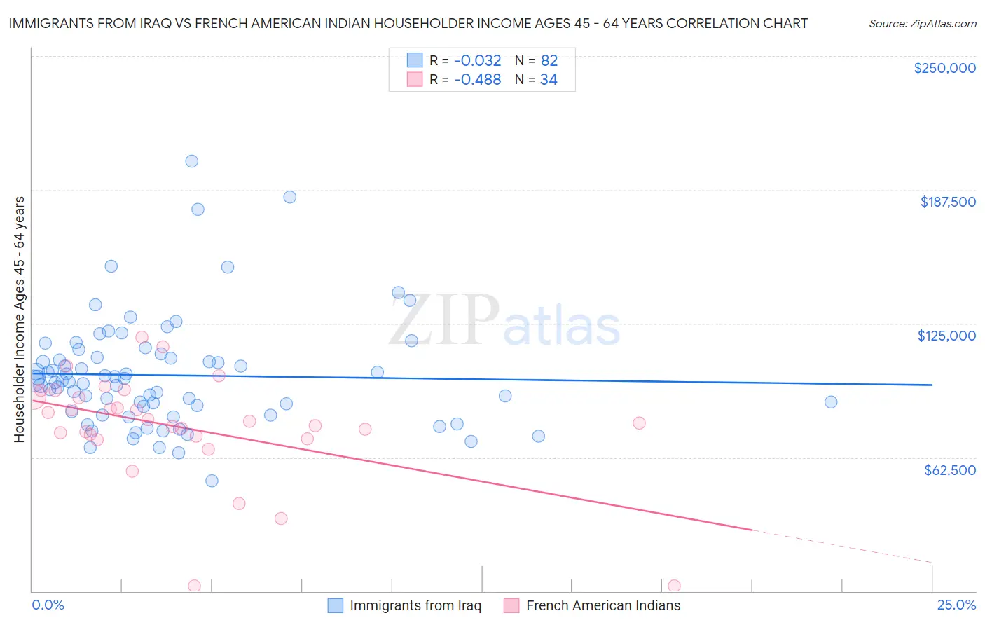 Immigrants from Iraq vs French American Indian Householder Income Ages 45 - 64 years