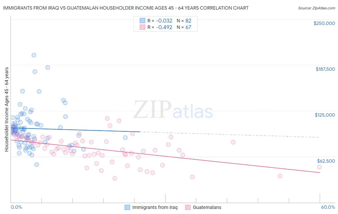 Immigrants from Iraq vs Guatemalan Householder Income Ages 45 - 64 years