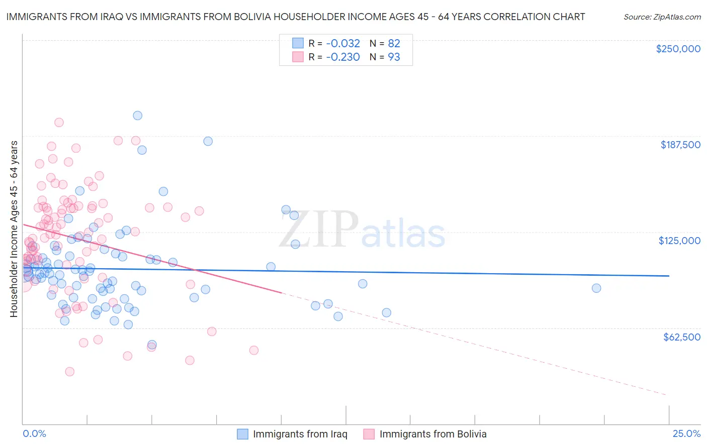 Immigrants from Iraq vs Immigrants from Bolivia Householder Income Ages 45 - 64 years
