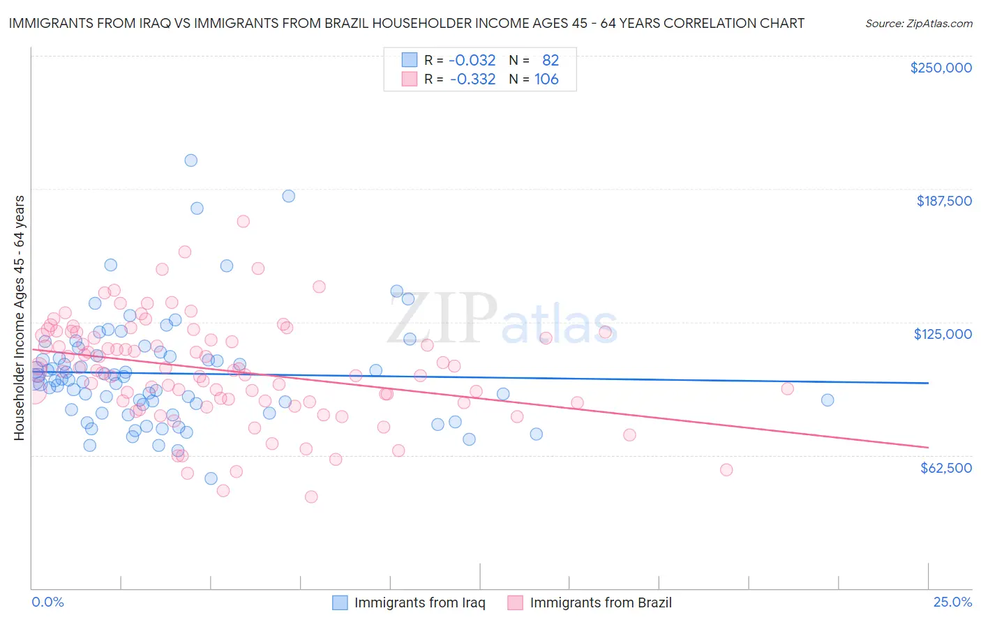 Immigrants from Iraq vs Immigrants from Brazil Householder Income Ages 45 - 64 years