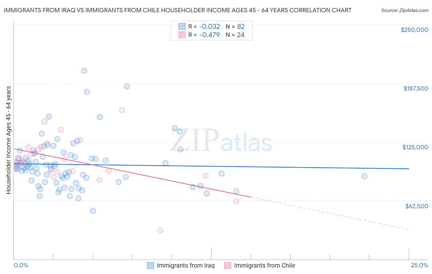 Immigrants from Iraq vs Immigrants from Chile Householder Income Ages 45 - 64 years
