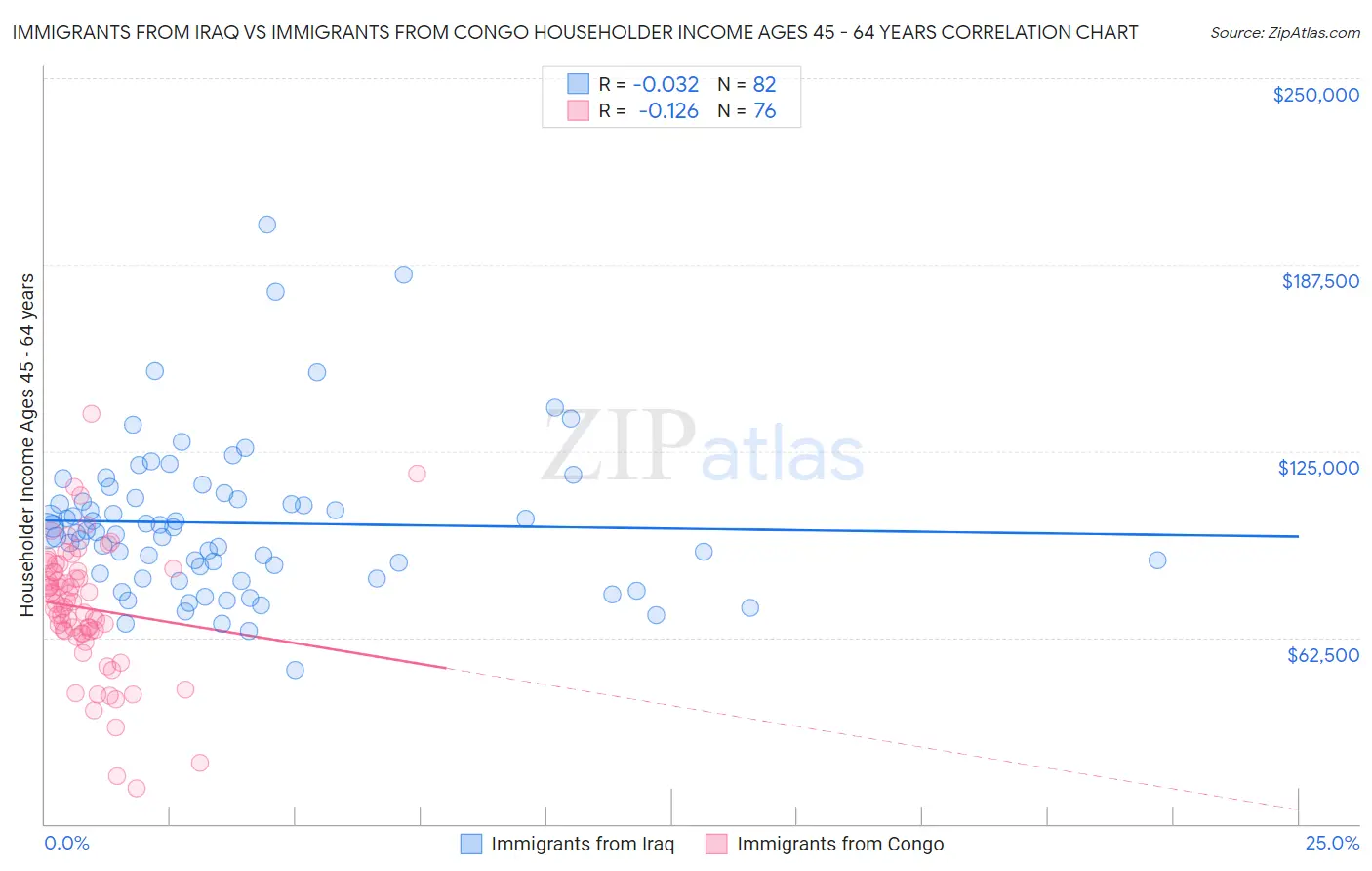 Immigrants from Iraq vs Immigrants from Congo Householder Income Ages 45 - 64 years