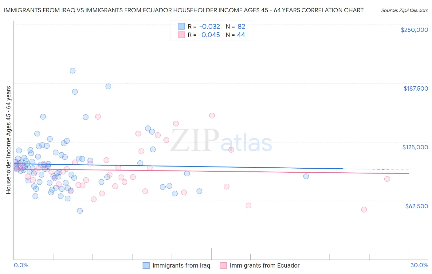 Immigrants from Iraq vs Immigrants from Ecuador Householder Income Ages 45 - 64 years