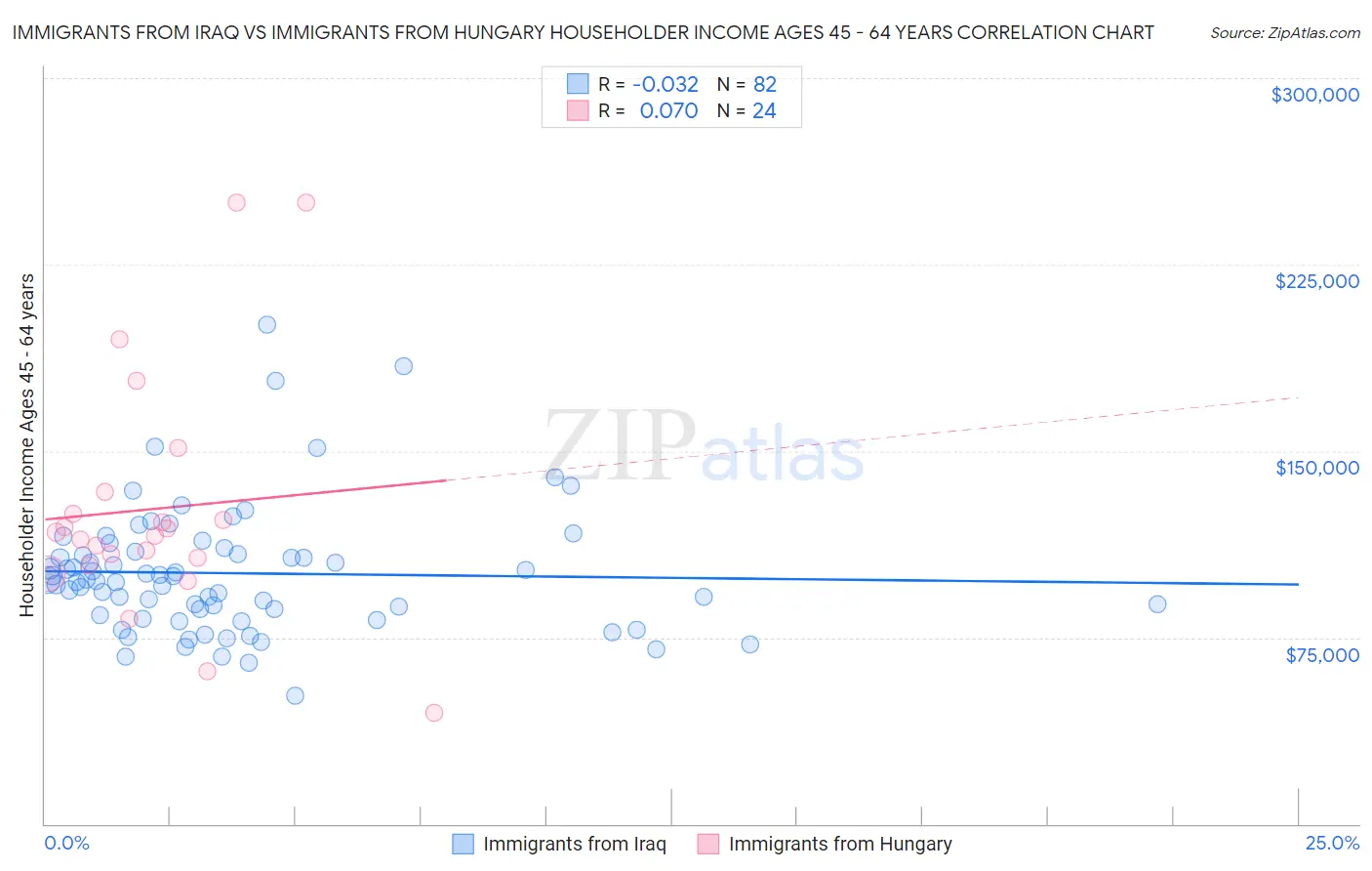 Immigrants from Iraq vs Immigrants from Hungary Householder Income Ages 45 - 64 years