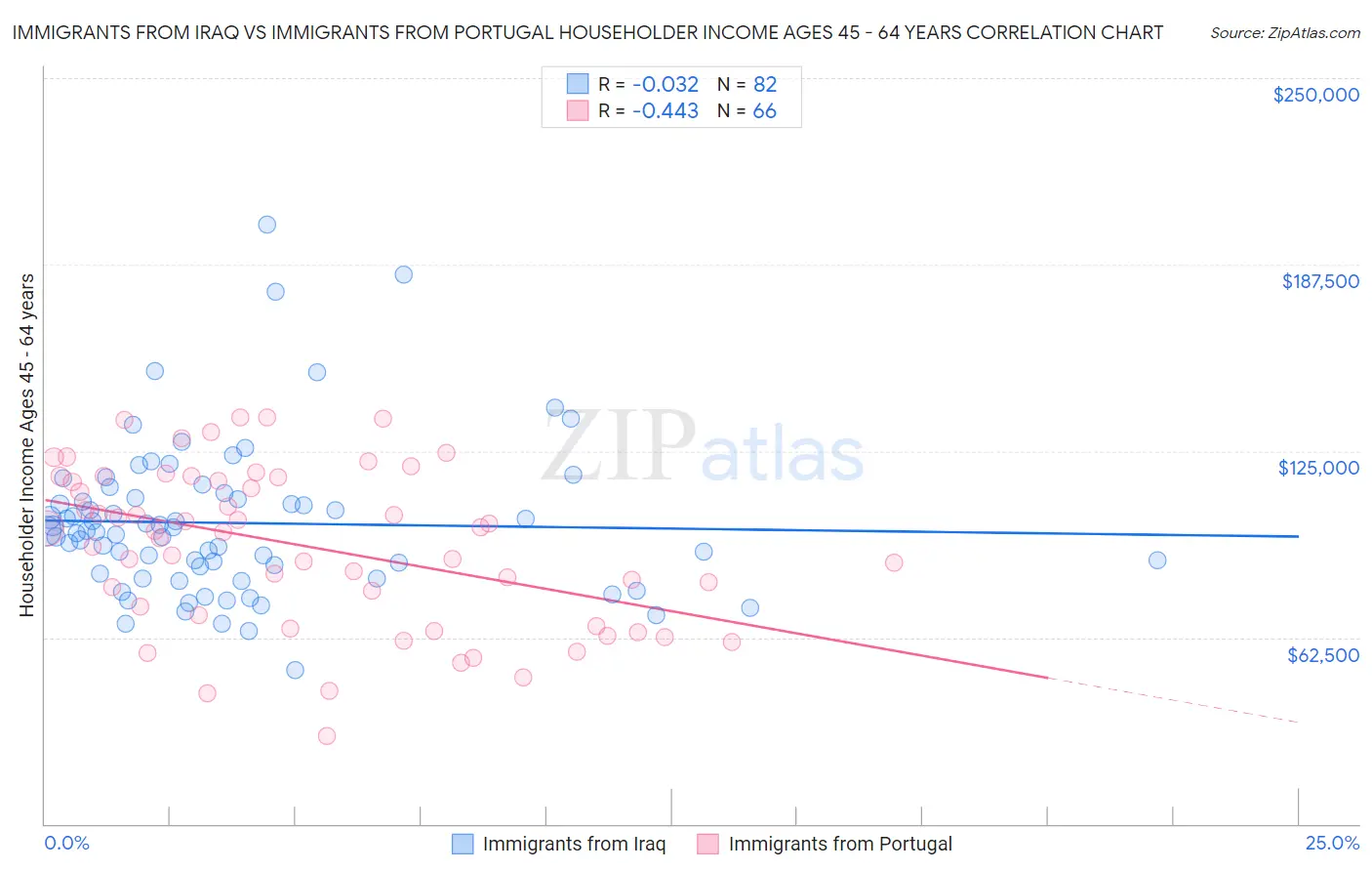 Immigrants from Iraq vs Immigrants from Portugal Householder Income Ages 45 - 64 years