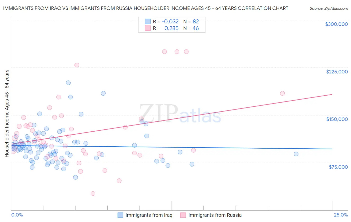 Immigrants from Iraq vs Immigrants from Russia Householder Income Ages 45 - 64 years