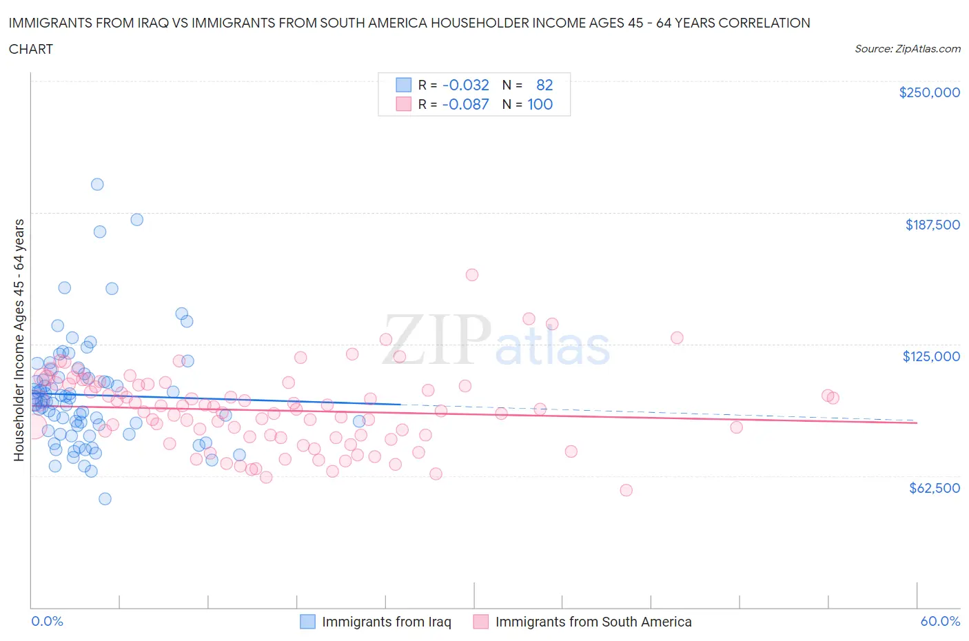 Immigrants from Iraq vs Immigrants from South America Householder Income Ages 45 - 64 years