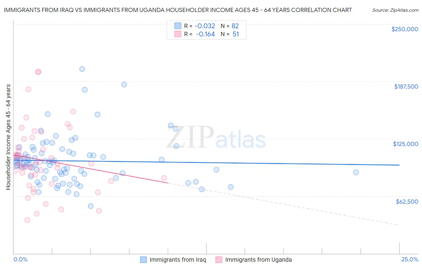 Immigrants from Iraq vs Immigrants from Uganda Householder Income Ages 45 - 64 years