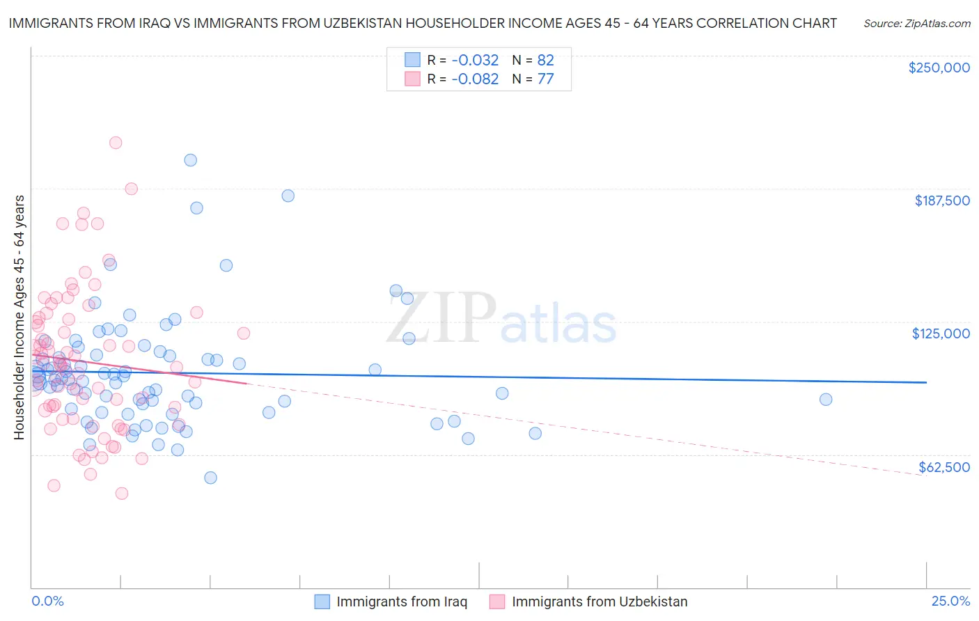 Immigrants from Iraq vs Immigrants from Uzbekistan Householder Income Ages 45 - 64 years