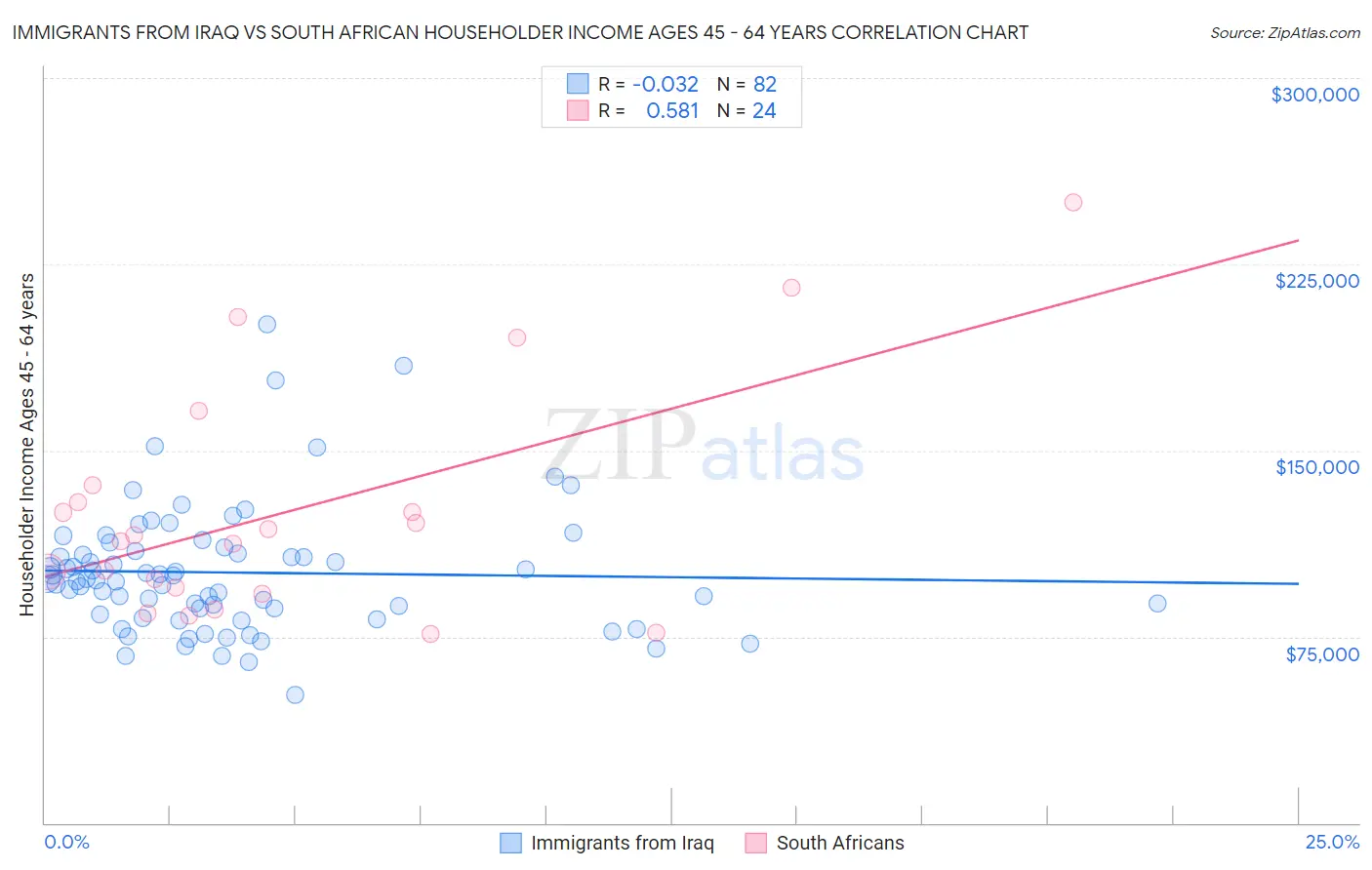 Immigrants from Iraq vs South African Householder Income Ages 45 - 64 years