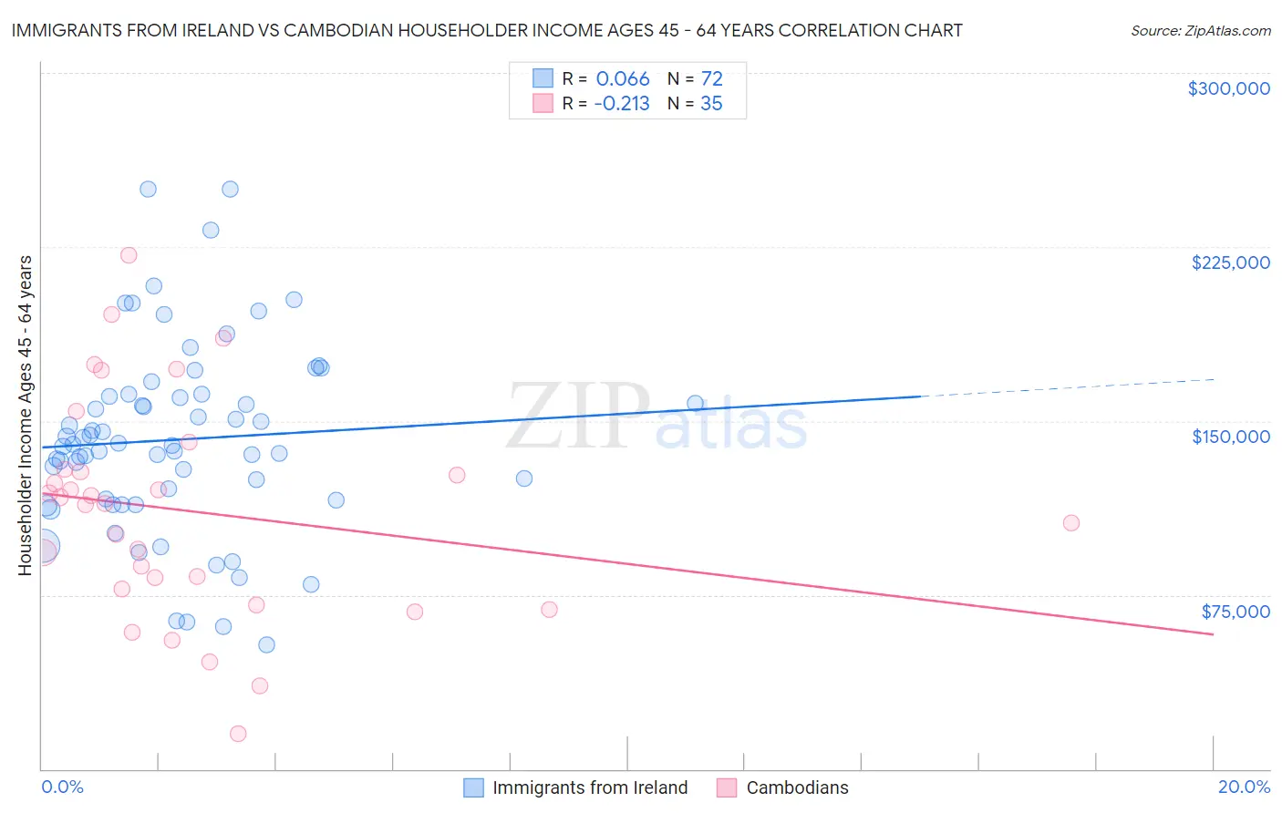 Immigrants from Ireland vs Cambodian Householder Income Ages 45 - 64 years