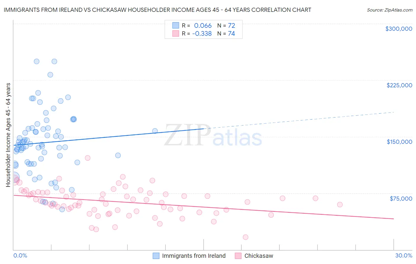 Immigrants from Ireland vs Chickasaw Householder Income Ages 45 - 64 years