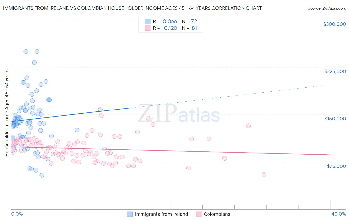 Immigrants from Ireland vs Colombian Householder Income Ages 45 - 64 years