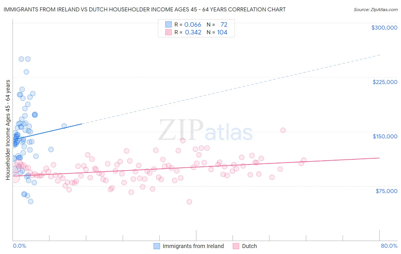 Immigrants from Ireland vs Dutch Householder Income Ages 45 - 64 years