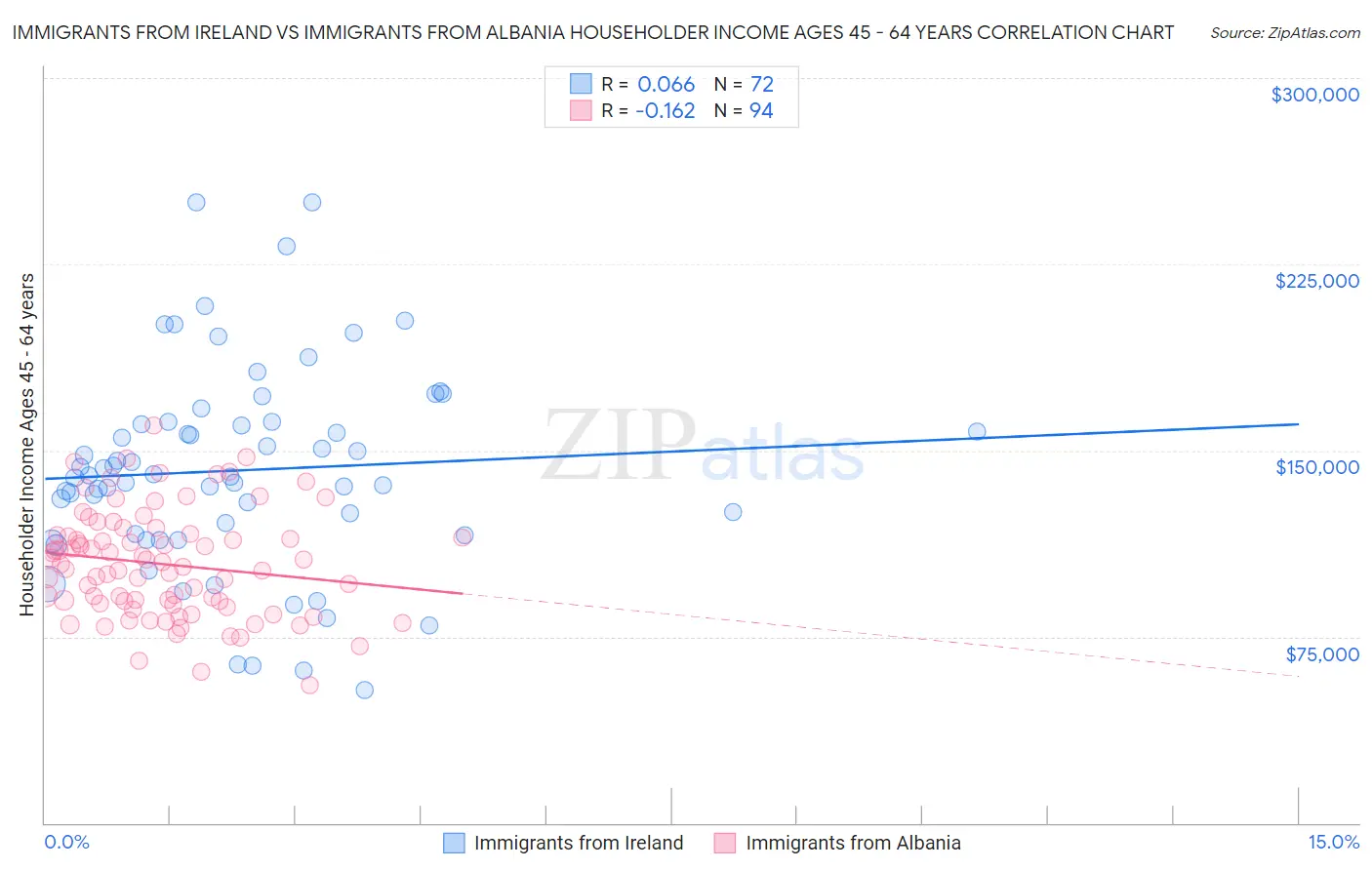 Immigrants from Ireland vs Immigrants from Albania Householder Income Ages 45 - 64 years
