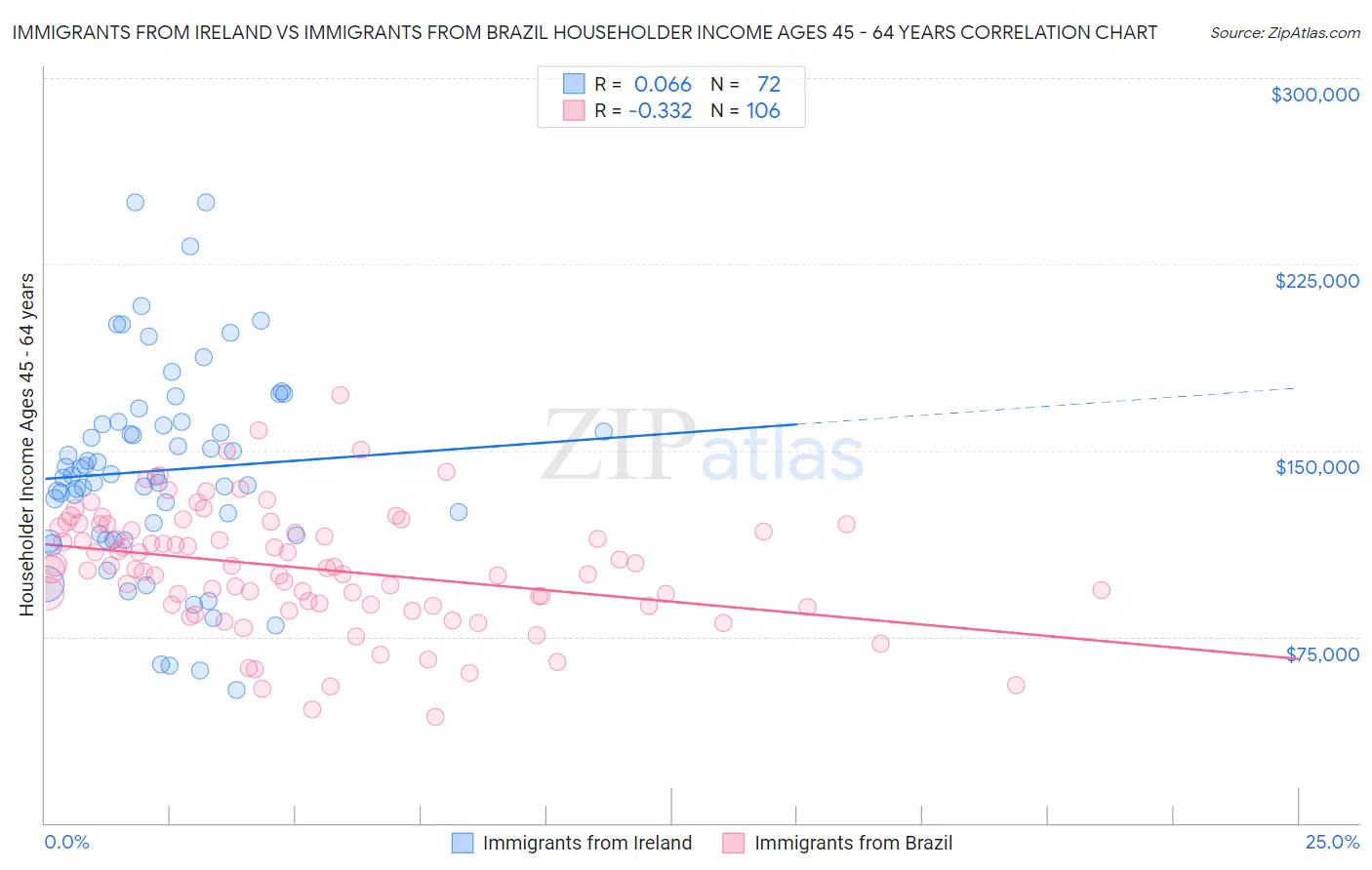 Immigrants from Ireland vs Immigrants from Brazil Householder Income Ages 45 - 64 years