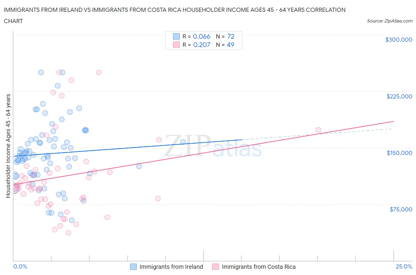 Immigrants from Ireland vs Immigrants from Costa Rica Householder Income Ages 45 - 64 years