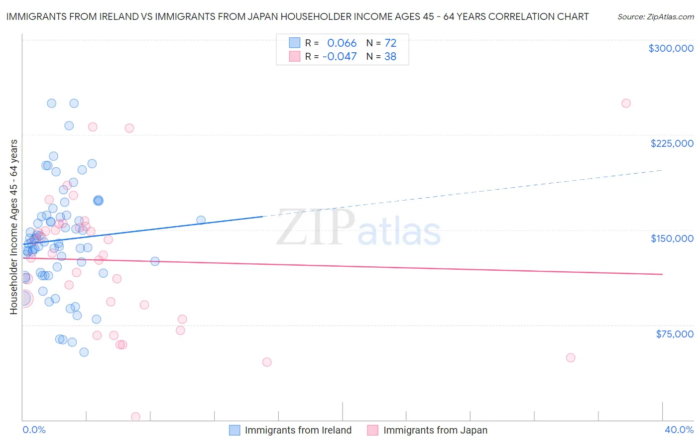 Immigrants from Ireland vs Immigrants from Japan Householder Income Ages 45 - 64 years