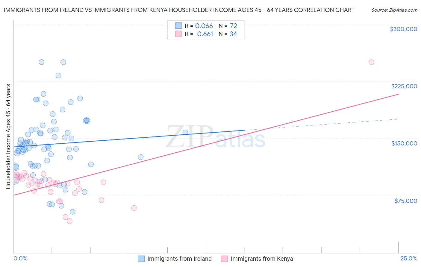 Immigrants from Ireland vs Immigrants from Kenya Householder Income Ages 45 - 64 years