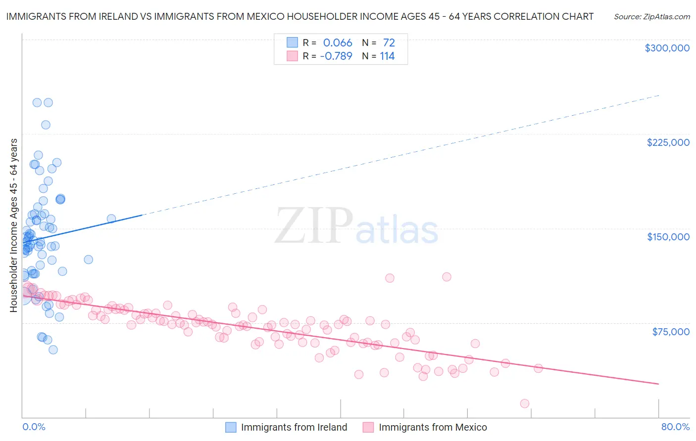 Immigrants from Ireland vs Immigrants from Mexico Householder Income Ages 45 - 64 years