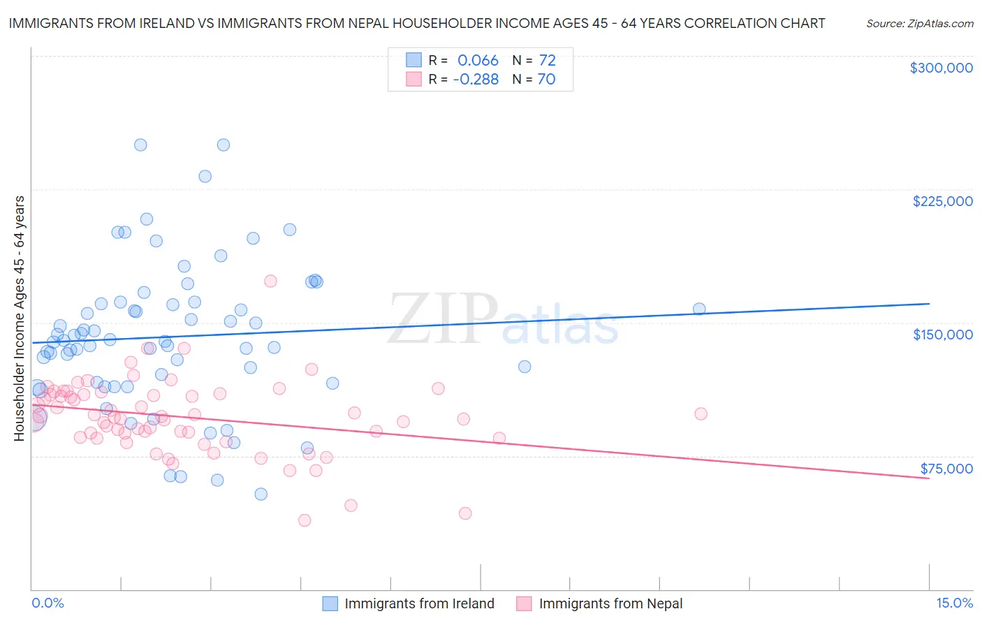 Immigrants from Ireland vs Immigrants from Nepal Householder Income Ages 45 - 64 years
