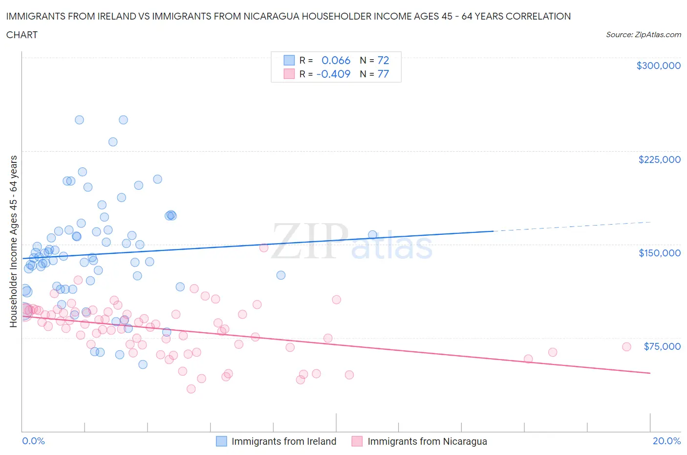 Immigrants from Ireland vs Immigrants from Nicaragua Householder Income Ages 45 - 64 years