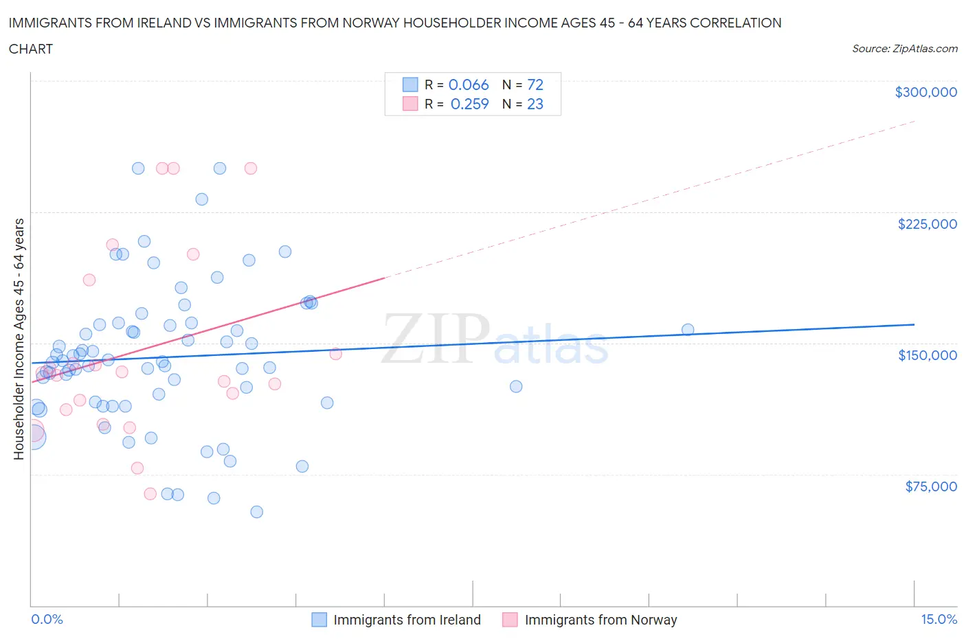 Immigrants from Ireland vs Immigrants from Norway Householder Income Ages 45 - 64 years