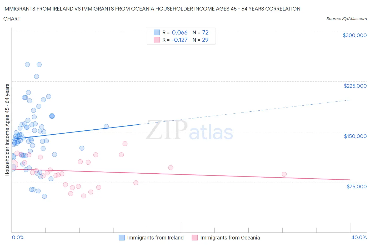 Immigrants from Ireland vs Immigrants from Oceania Householder Income Ages 45 - 64 years