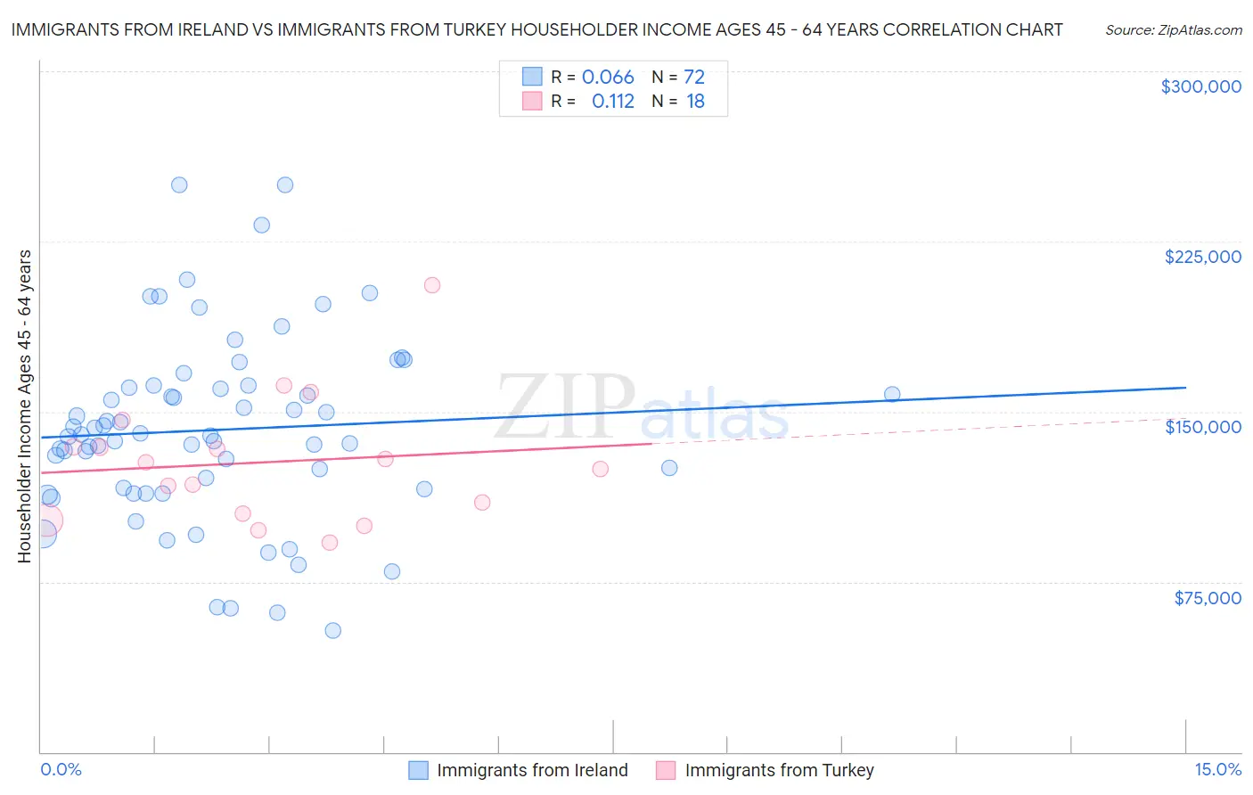 Immigrants from Ireland vs Immigrants from Turkey Householder Income Ages 45 - 64 years